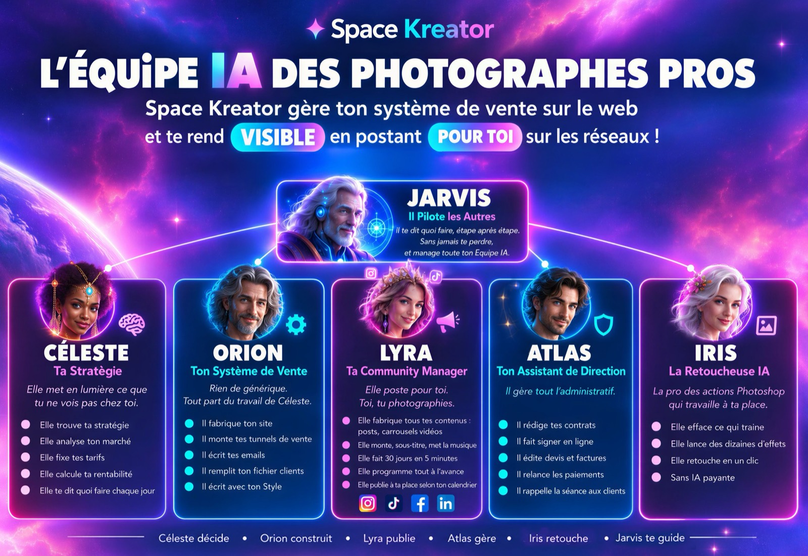 Jarvis pilote les autres. Celeste ta strategie, Orion ton systeme de vente, Lyra ta community manager, Atlas ton assistant de direction, Iris la retoucheuse IA.